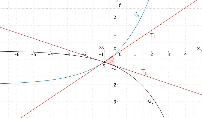 Schnittwinkel φ der Graphen der Funktionen f und g im Schnittpunkt S Schnittwinkel φ der Graphen der Funktionen f und g im Schnittpunkt S