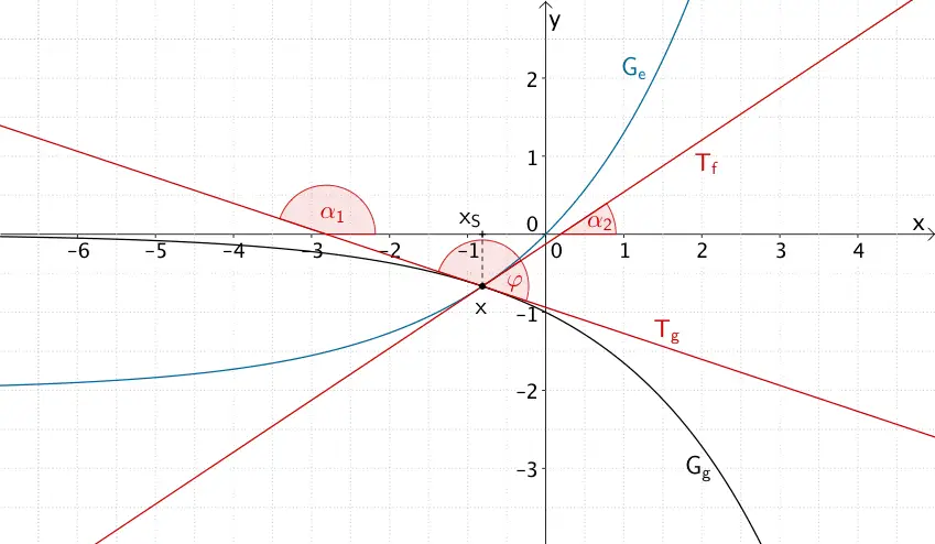 Schnittwinkel φ der Graphen der Funktionen f und g im Schnittpunkt S sowie Steigungswinkel α₁ und α₂ der Tangenten an die Graphen der Funktionen f und g im Schnittpunkt S