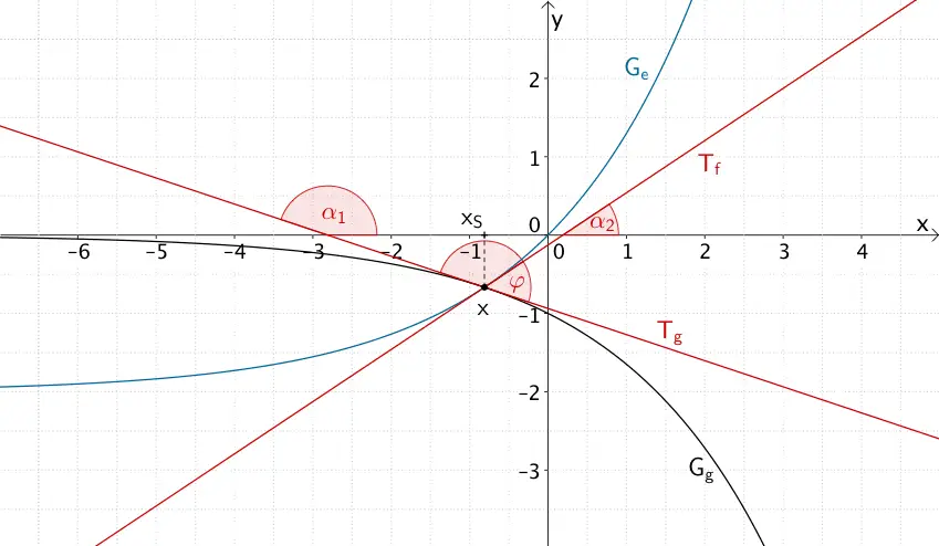 Schnittwinkel φ der Graphen der Funktionen f und g im Schnittpunkt S sowie Steigungswinkel α₁ und α₂ der Tangenten an die Graphen der Funktionen f und g im Schnittpunkt S Schnittwinkel φ der Graphen der Funktionen f und g im Schnittpunkt S sowie Steigungswinkel α₁ und α₂ der Tangenten an die Graphen der Funktionen f und g im Schnittpunkt S