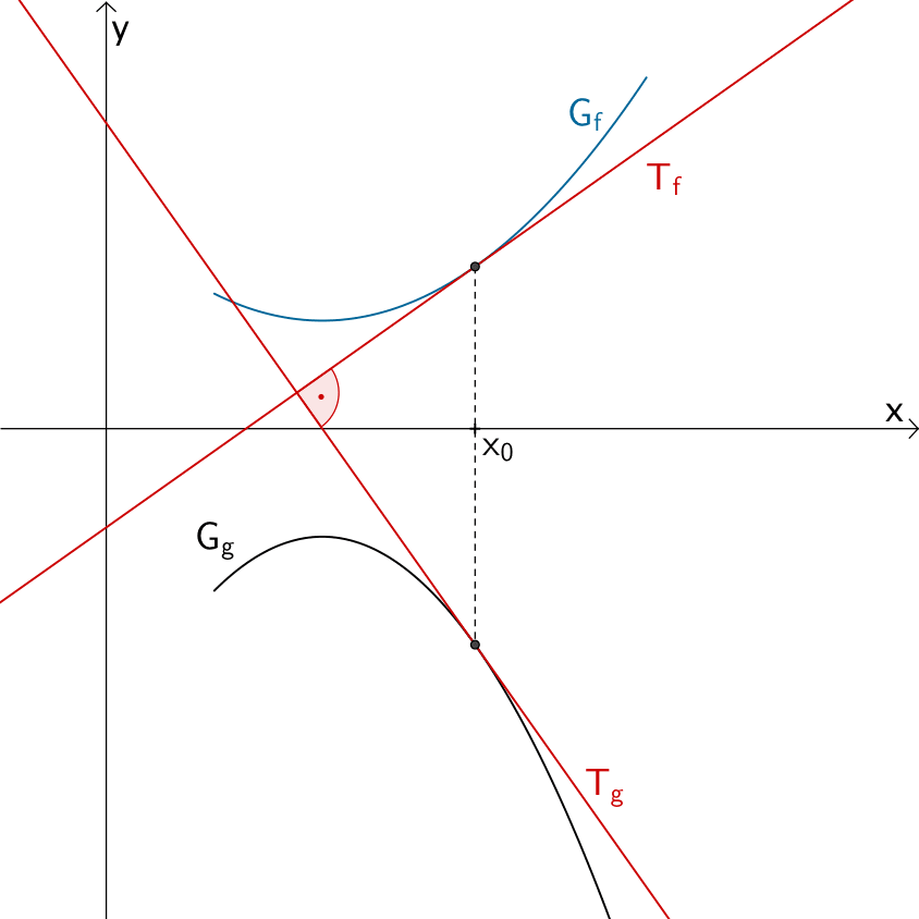 Stelle x₀, an der die Tangenten an die Graphen zweier Funktionen f und g orthogonal (zueinander senkrecht) sind.
