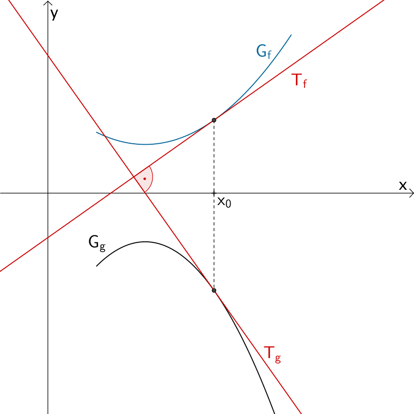 Stelle x₀, an der die Tangenten an die Graphen zweier Funktionen f und g orthogonal (zueinander senkrecht) sind. Stelle x₀, an der die Tangenten an die Graphen zweier Funktionen f und g orthogonal (zueinander senkrecht) sind.