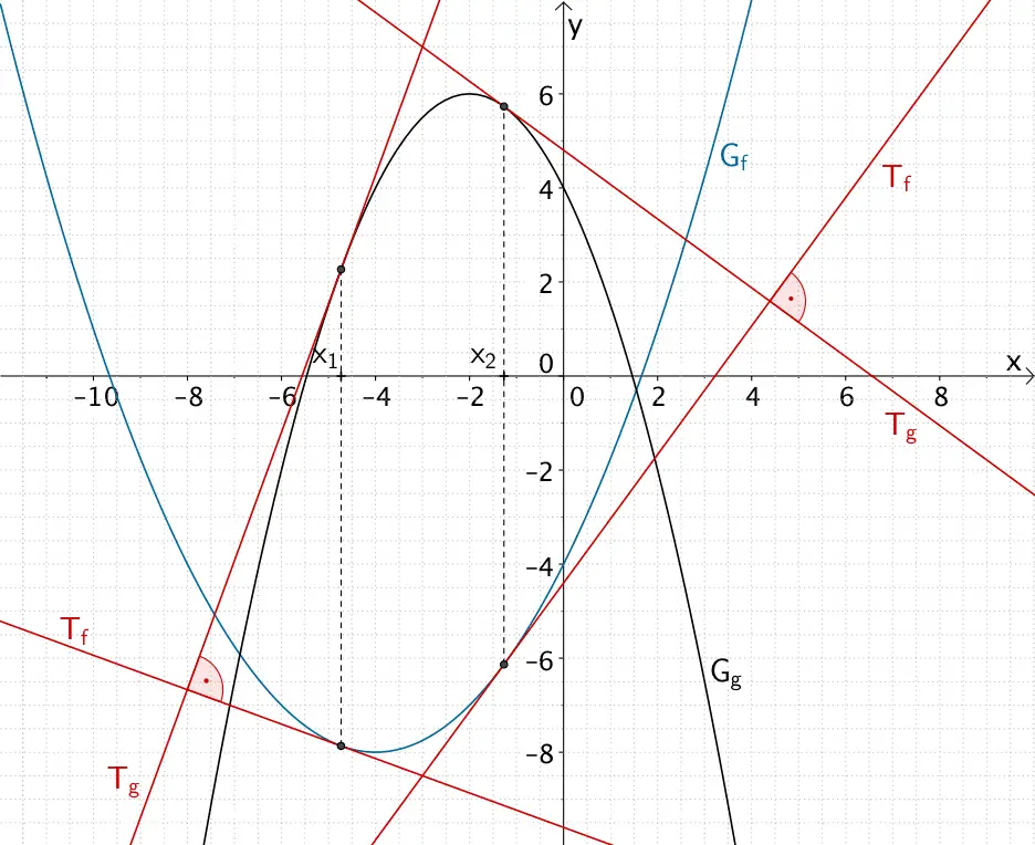 Stellen x₁ und x₂, an denen die Tangenten der Graphen der Funktionen f und g jeweils orthogonal (zueinander senkrecht) sind. 
