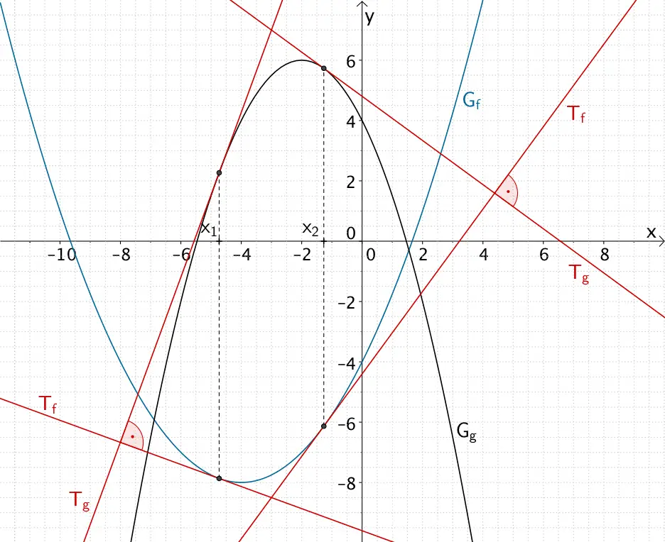 Stellen x₁ und x₂, an denen die Tangenten der Graphen der Funktionen f und g jeweils orthogonal (zueinander senkrecht) sind. Stellen x₁ und x₂, an denen die Tangenten der Graphen der Funktionen f und g jeweils orthogonal (zueinander senkrecht) sind.
