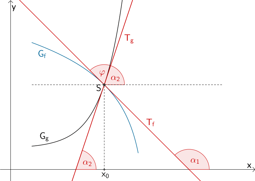 Schnittwinkel φ zweier sich im Punkt S schneidenden Graphen der Funktionen f und g Schnittwinkel φ zweier sich im Punkt S schneidenden Graphen der Funktionen f und g