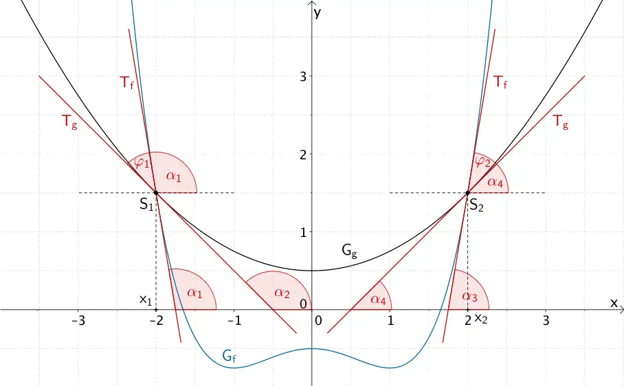 Schnittstellen x₁ = -2 und x₂ = 2 sowie Schnittwinkel φ₁ und φ₂ der Graphen der Funktionen f und g