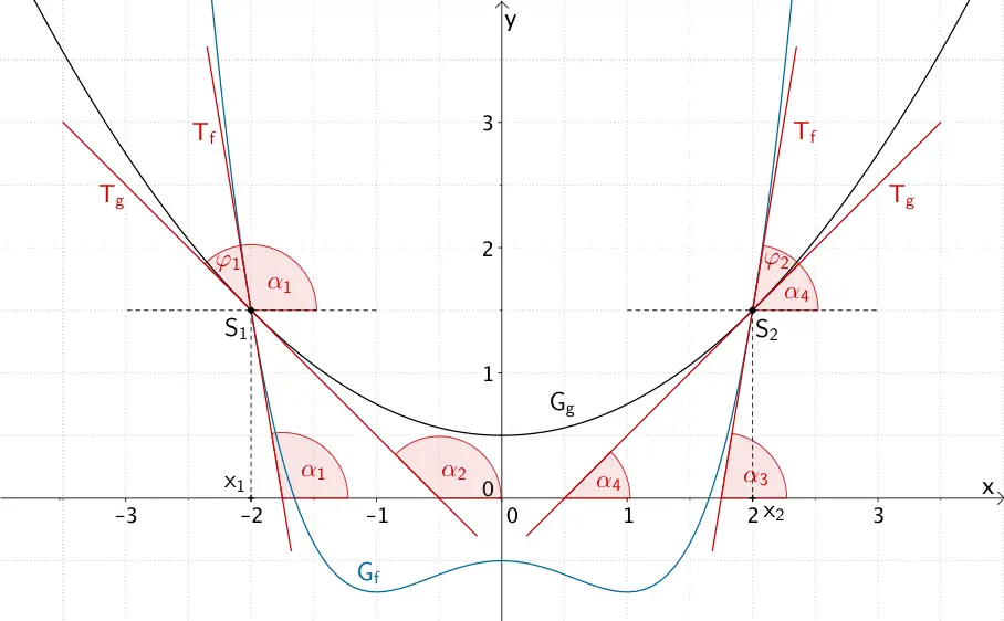 Schnittstellen x₁ = -2 und x₂ = 2 sowie Schnittwinkel φ₁ und φ₂ der Graphen der Funktionen f und g Schnittstellen x₁ = -2 und x₂ = 2 sowie Schnittwinkel φ₁ und φ₂ der Graphen der Funktionen f und g