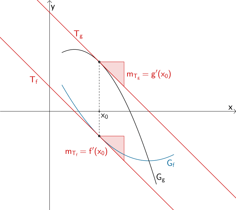 Stelle x₀ mit gleicher Steigung der Graphen zweier Funktionen f und g