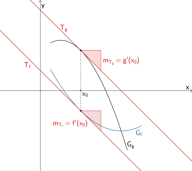 Stelle x₀ mit gleicher Steigung der Graphen zweier Funktionen f und g Stelle x₀ mit gleicher Steigung der Graphen zweier Funktionen f und g