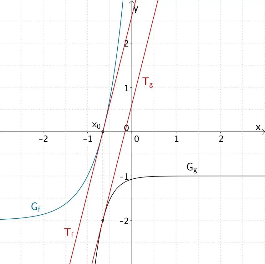 Stelle x₀ mit gleicher Steigung der Graphen der Funktionen f und g