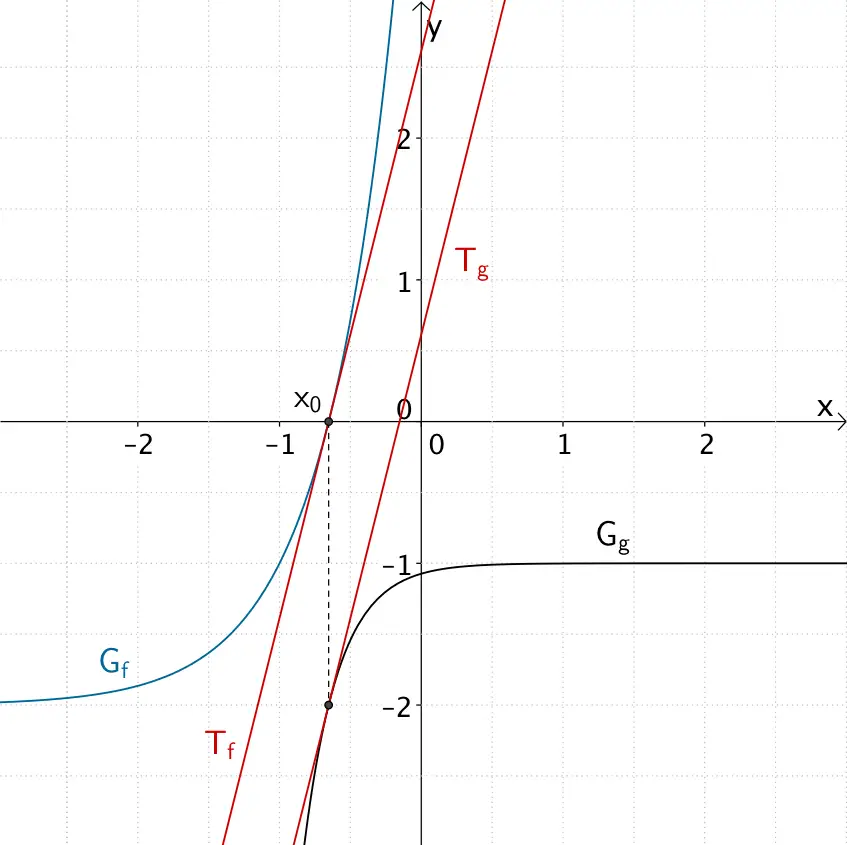 Stelle x₀ mit gleicher Steigung der Graphen der Funktionen f und g Stelle x₀ mit gleicher Steigung der Graphen der Funktionen f und g