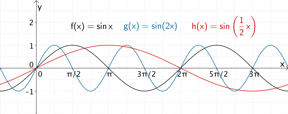 Streckung von Funktionsgraphen in x-Richtung am Beispiel der Sinusfunktion 