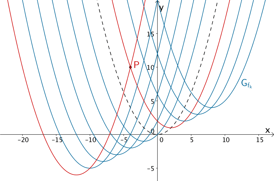 Prabelschar der Funktionenschar fk:x ↦ 0.25(2k - x)² + k 
