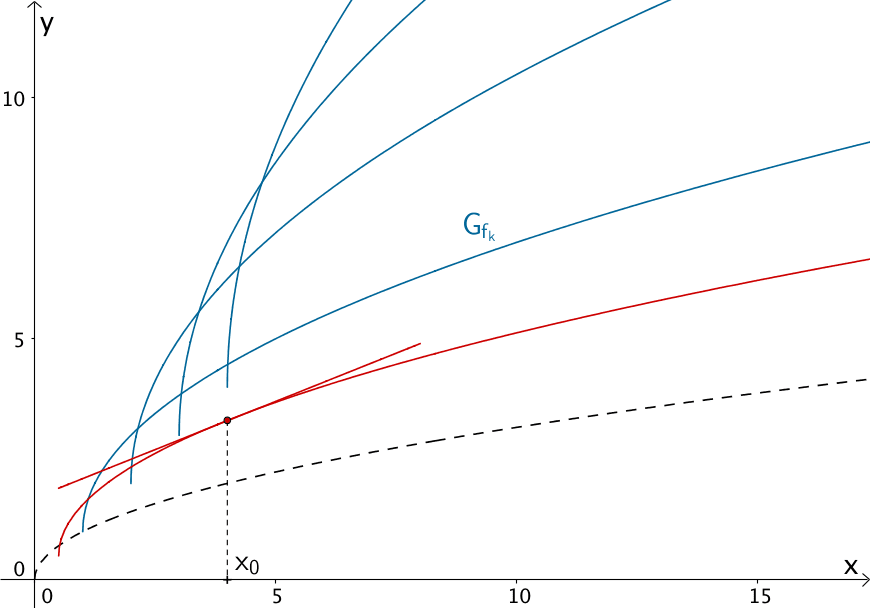 Graph einer Kurvenschar mit Steigung m an einer Stelle x₀