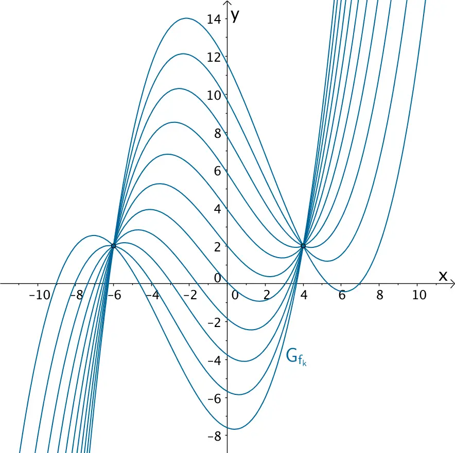 Kurvenschar einer ganzrationalen Funktionenschar mit zwei gemeinsamen Punkten