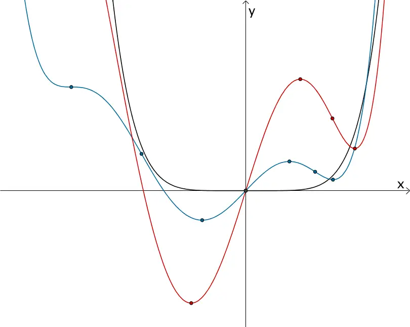 Extrem- und Wendepunkte dreier Graphen einer ganzrationalen Funktionenschar 