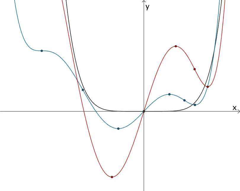 Extrem- und Wendepunkte dreier Graphen einer ganzrationalen Funktionenschar Extrem- und Wendepunkte dreier Graphen einer ganzrationalen Funktionenschar