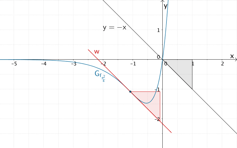 Wendetangente der Kurvenschar, welche parallel zur Winkelhalbierenden des II. und IV. Quadranten verläuft. Wendetangente der Kurvenschar, welche parallel zur Winkelhalbierenden des II. und IV. Quadranten verläuft.