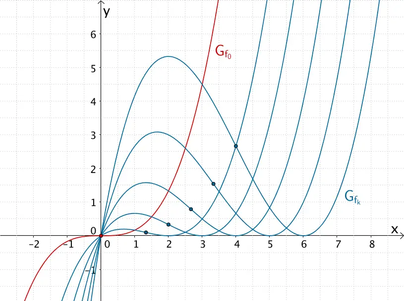 Wendepunkte der Kurvenschar für k > 0 und Terrassenpunkt des Graphen der Scharfunktion f₀ für k = 0