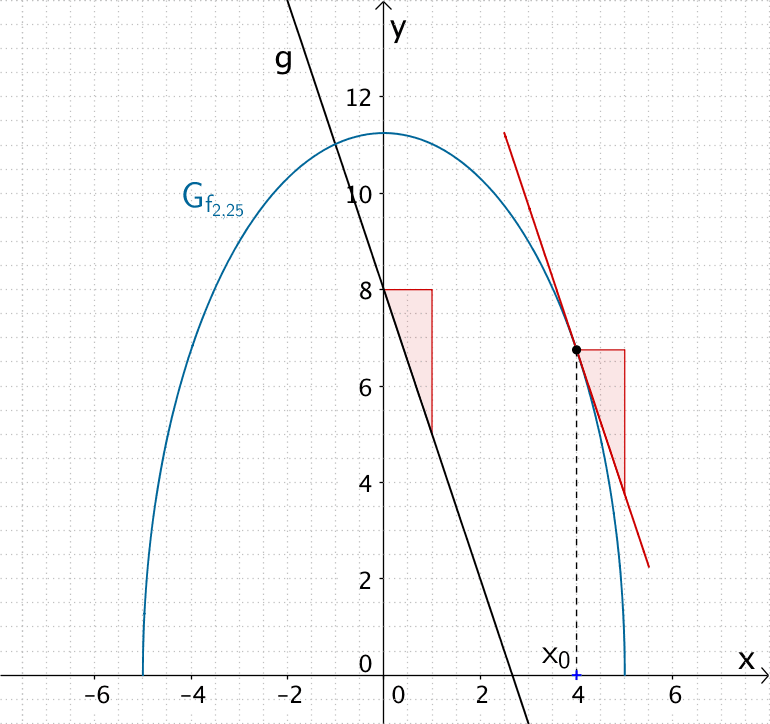 Graph der Schaffunktion für k = 2,25