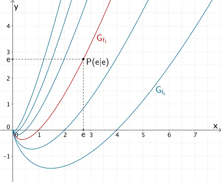Graph der Scharfunktion f₁ durch Punkt P