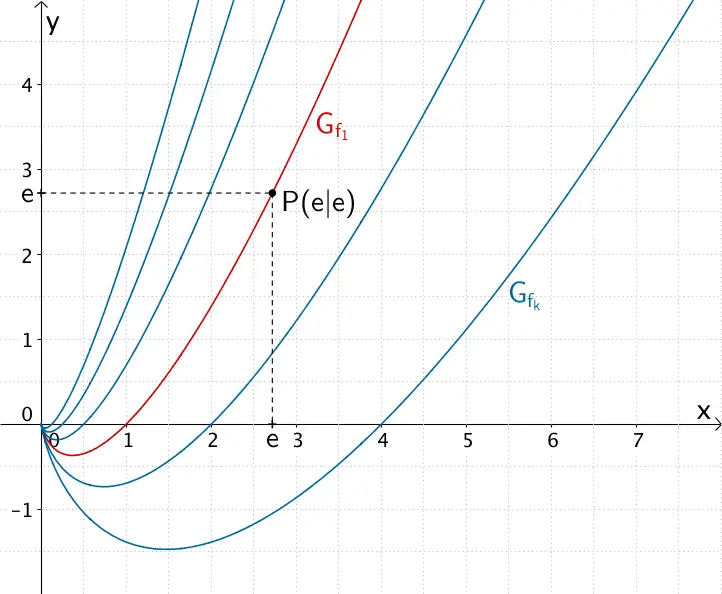 Graph der Scharfunktion f₁ durch Punkt P Graph der Scharfunktion f₁ durch Punkt P