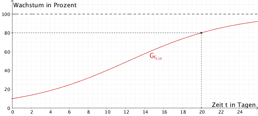 Graph der Scharfunktion für k = 0,18
