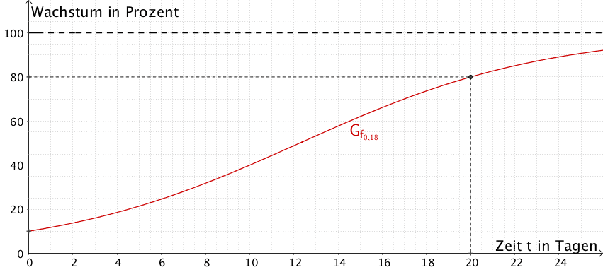 Graph der Scharfunktion für k = 0,18 Graph der Scharfunktion für k = 0,18