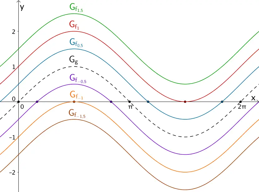 Nullstellen einer Kurvenschar, welche durch Verschiebung in y-Richtung aus dem Graphen der Sinusfunktion x ↦ sin x hervorgeht.