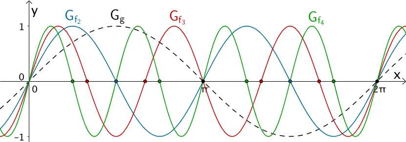 Nullstellen einer Kurvenschar welche durch Streckung in x-Richtung aus dem Graphen der Sinusfunktion x ↦ sin x hervorgeht