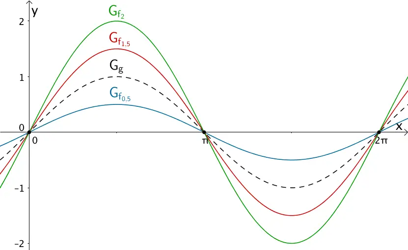 Nullstellen einer Kurvenschar, welche durch Streckung in y- Richtung des Graphen der Sinusfunktion x ↦ sin x hervorgeht.