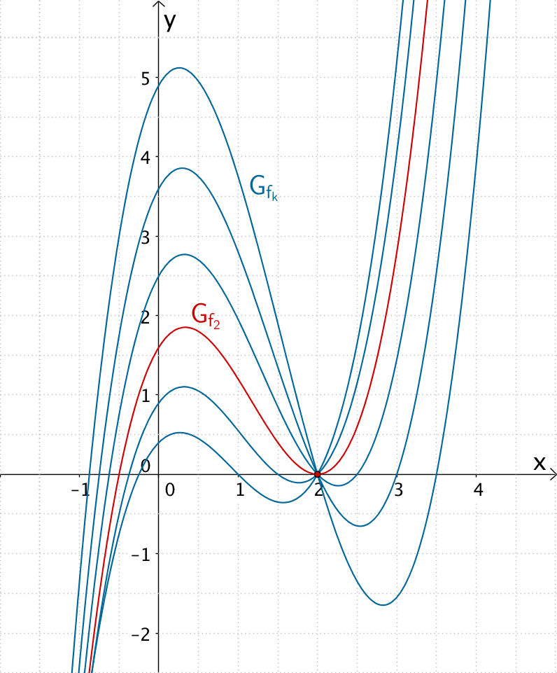 Graph der Scharfunktion f₂ mit doppelter Nullstelle x = 2