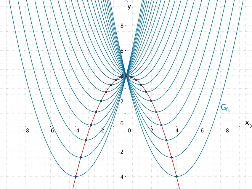 Die Ortslinie der Extrempunkte der Funktionenschar ist einen nach unten geöffnete Parabel.