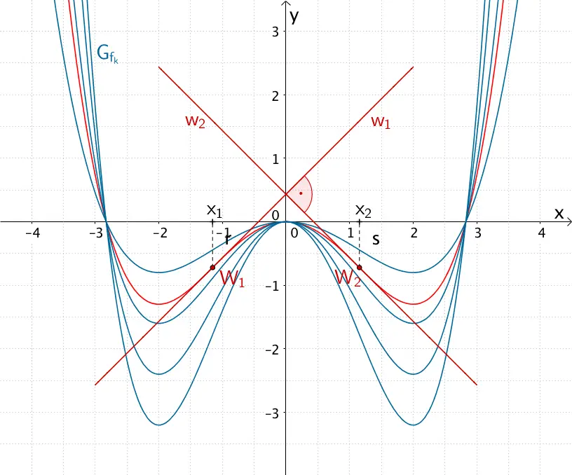 Graph der Schaffunktion für k ≈ 0,16 mit den orthogonalen Wendetangenten w₁ und w₂