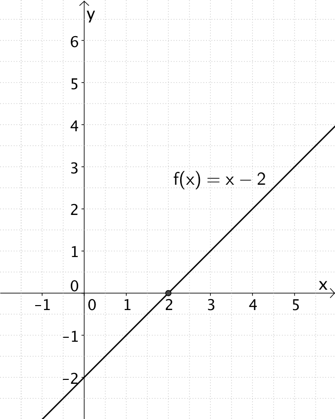 Ganzrationale Funktion vom Grad 1, Lineare Funktion f(x) = x - 2 mit einfacher Nullstelle