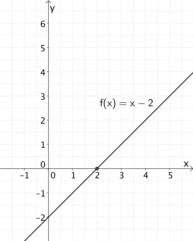 Ganzrationale Funktion vom Grad 1, Lineare Funktion f(x) = x - 2 mit einfacher Nullstelle