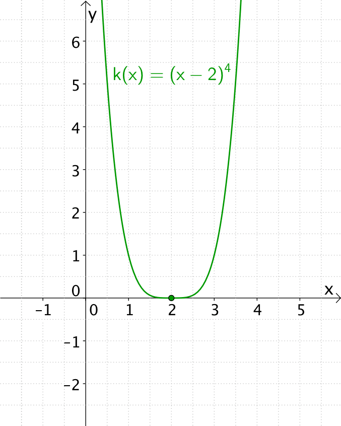 Ganzrationale Funktion vom Grad 4 k(x) = (x - 2)⁴ mit vierfacher Nullstelle