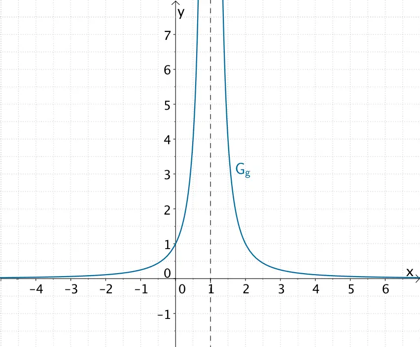 Graph der gebrochenrationalen Funktion g mit Polstelle x = 1 ohne Vorzeichenwechsel