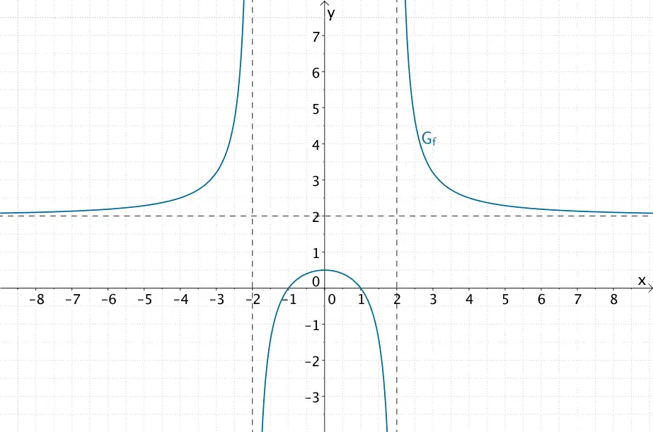 Graph der gebrochenrationalen Funktion f