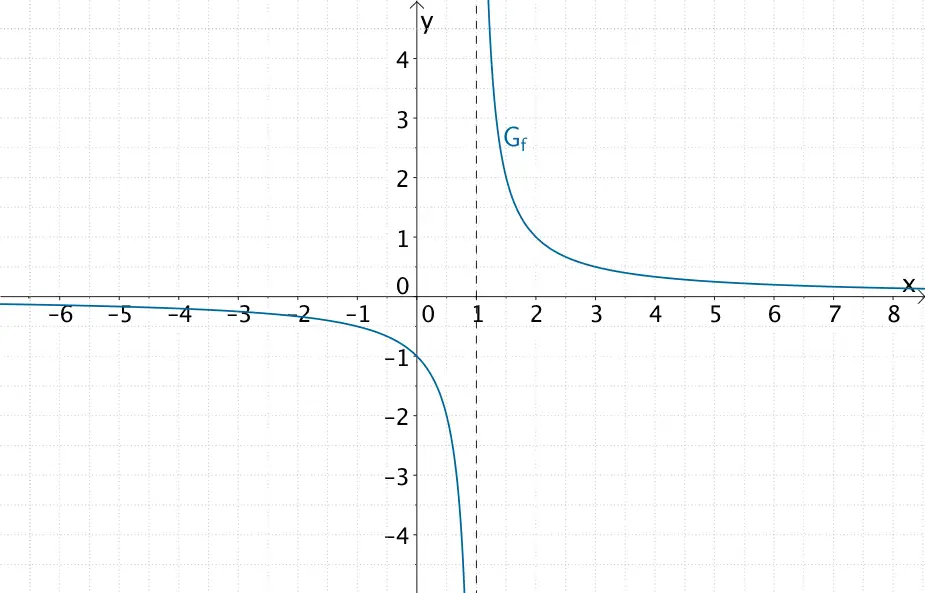 Graph der gebrochenrationalen Funktion f mit Polstelle x = 1