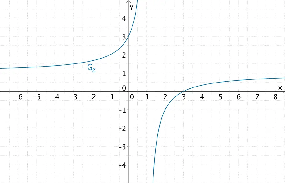 Graph der gebrochenrationalen Funktion g mit Polstelle x = 1