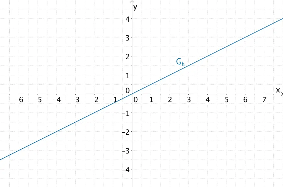 Graph der Funktion h mit Zusatzdefinition h(1) = 0,5