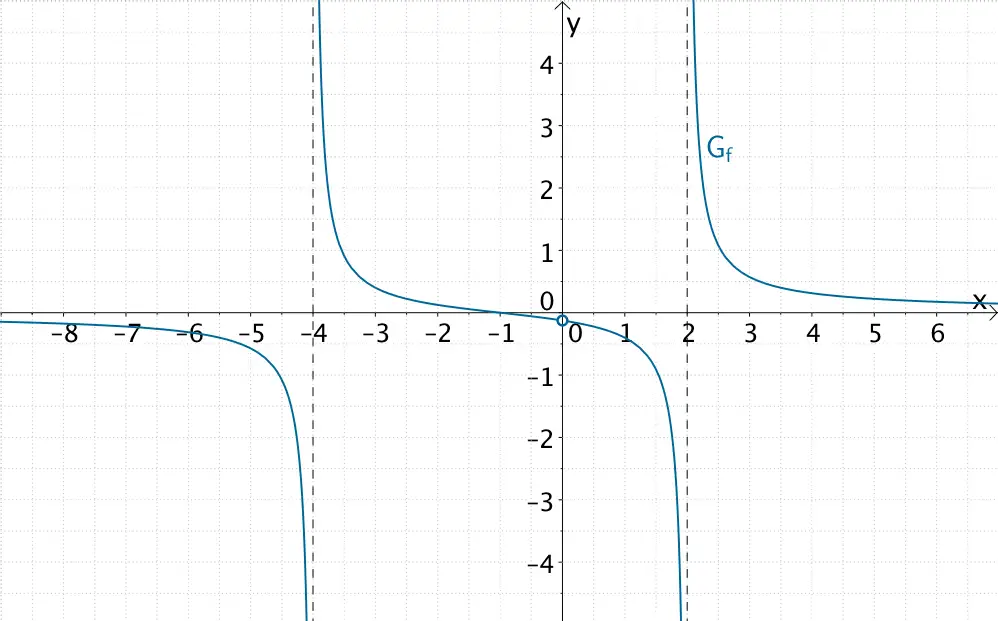 Graph der gebrochenrationalen Funktion f mit den Polstellen x = -4 und x = 2 sowie dem Definitionsloch an der Stelle x = 0