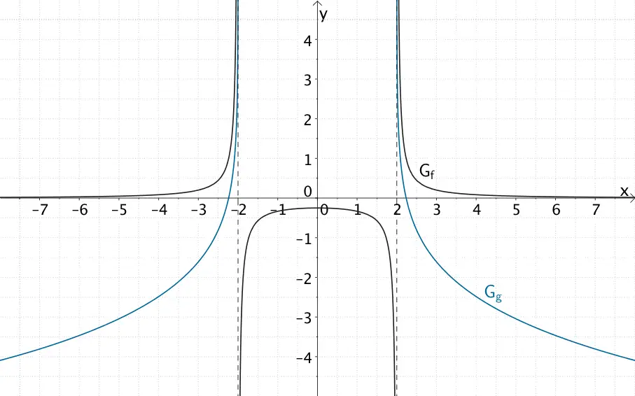 Verlauf des Graphen der Funktion f und des Graphen der Funktion g