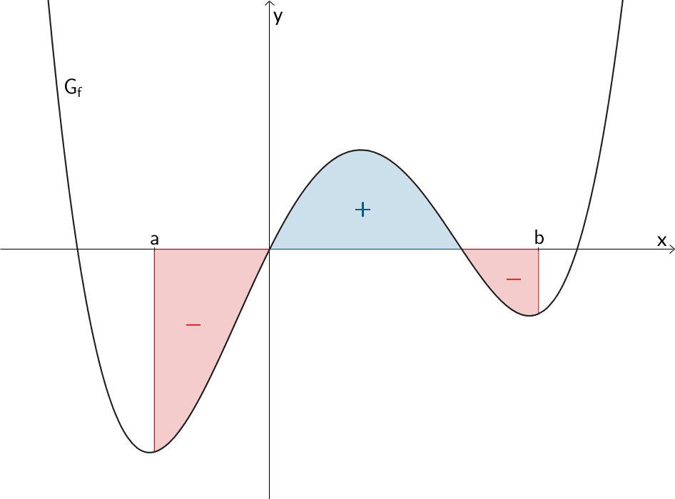 Bestimmtes Integral und Flächenbilanz