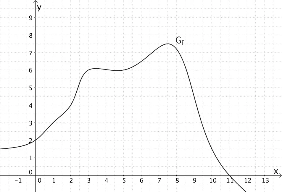 Graph der Funktion f