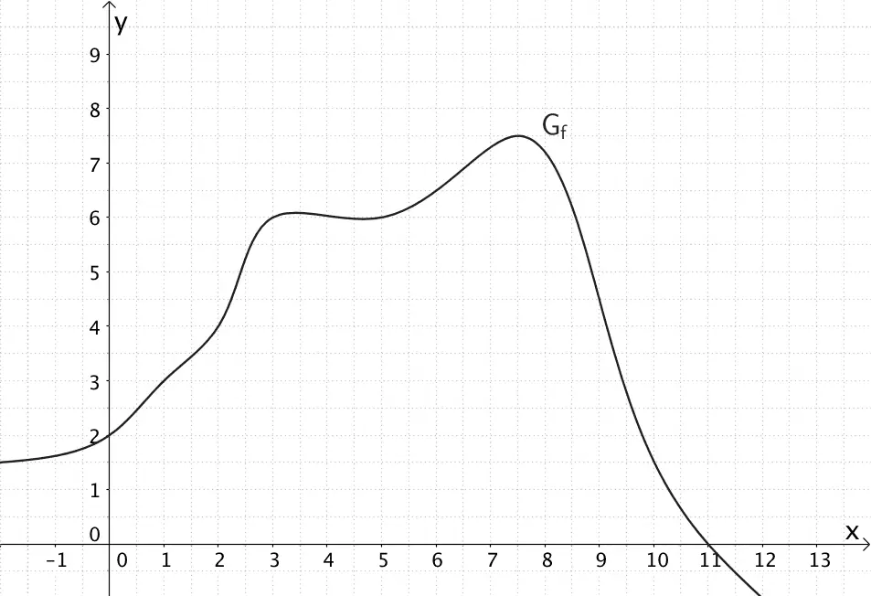 Graph der Funktion f Graph der Funktion f