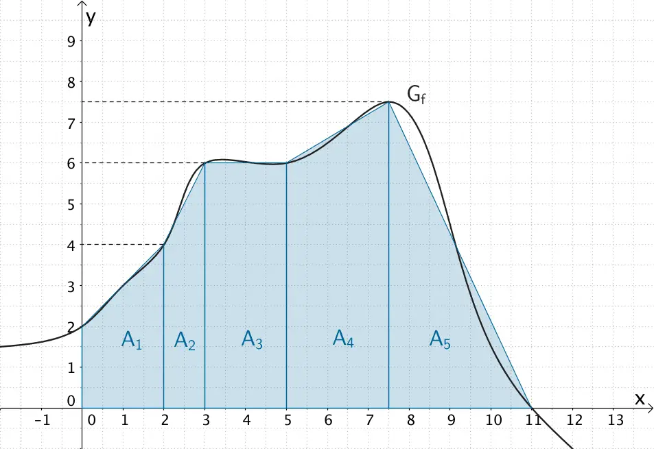 Zerlegung des Flächenstücks, das der Graph der Funktion f mit den Koordinatenachsen einschließt, in geeignete Teilflächen (Trapeze, Rechteck, Dreieck)