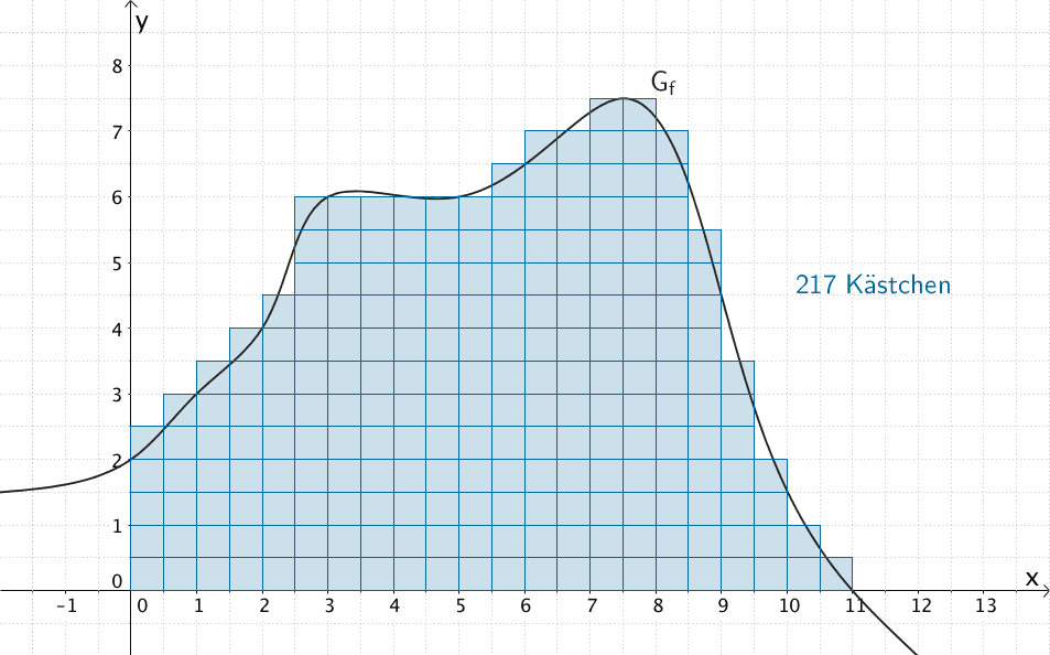 Unterteilung bzw. Annäherung des Flächenstücks, das der Graph der Funktion f mit den Koordinatenachsen einschließt, in flächeninhaltsgleiche „Kästchen" Unterteilung bzw. Annäherung des Flächenstücks, das der Graph der Funktion f mit den Koordinatenachsen einschließt, in flächeninhaltsgleiche „Kästchen"