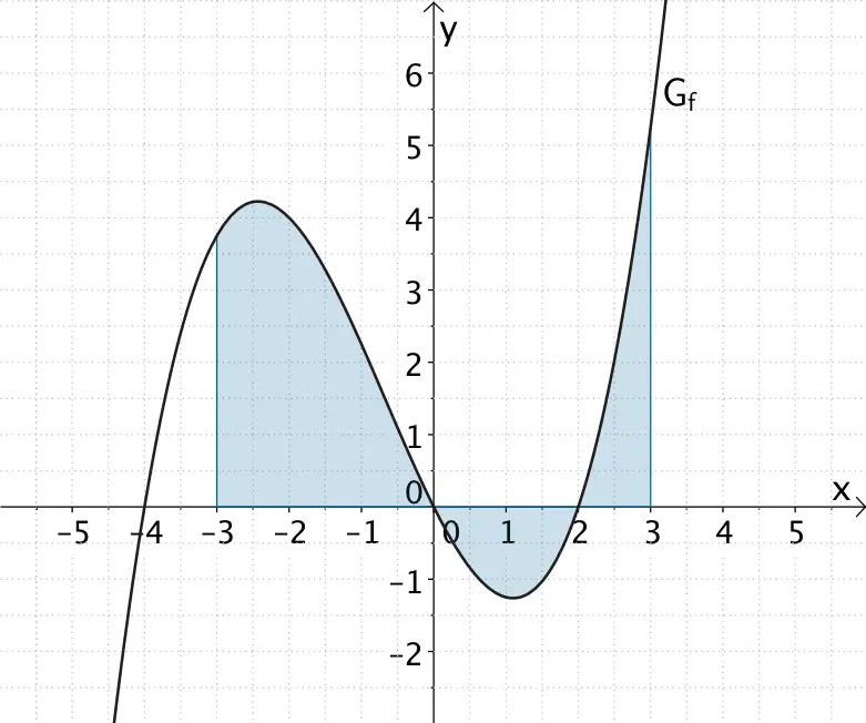 Fläche, die der Graph der Funktion f im Intervall [-3;3] mit der x-Achse einschließt