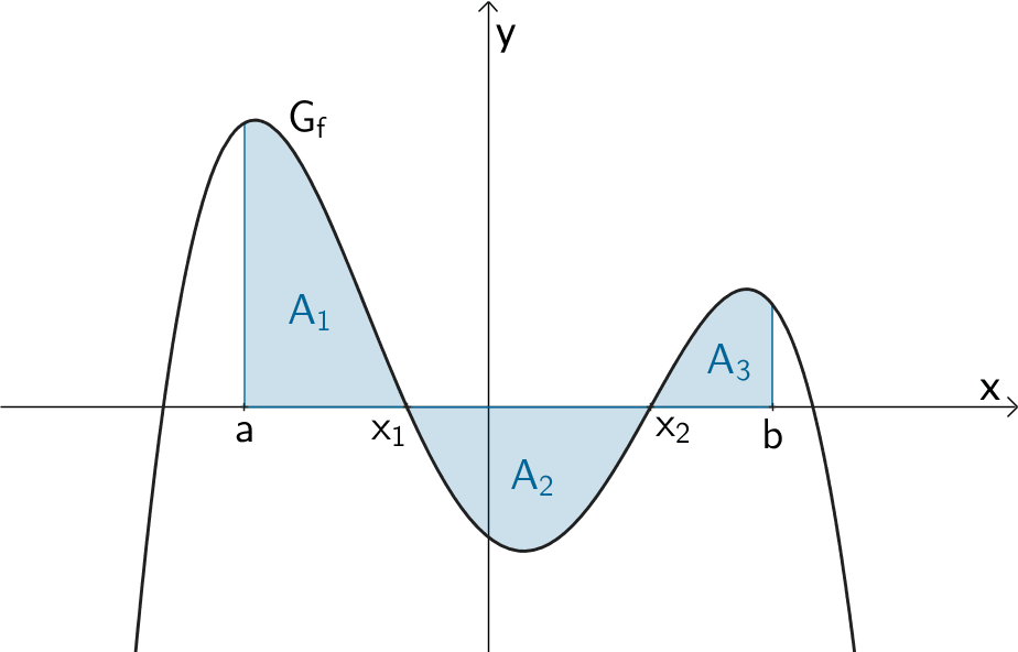 Fläche, die der Graph einer Funktion f mit der x-Achse einschließt